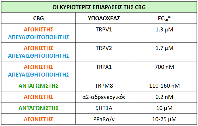 The relationship between CBG and various receptors