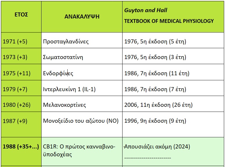 Table of publication delays1